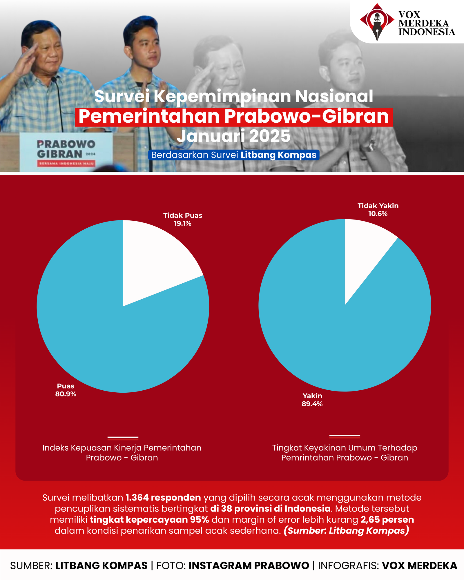 Survei Litbang Kompas Januari, Mayoritas Masyarakat Puas dengan Pemerintahan Prabowo-Gibran