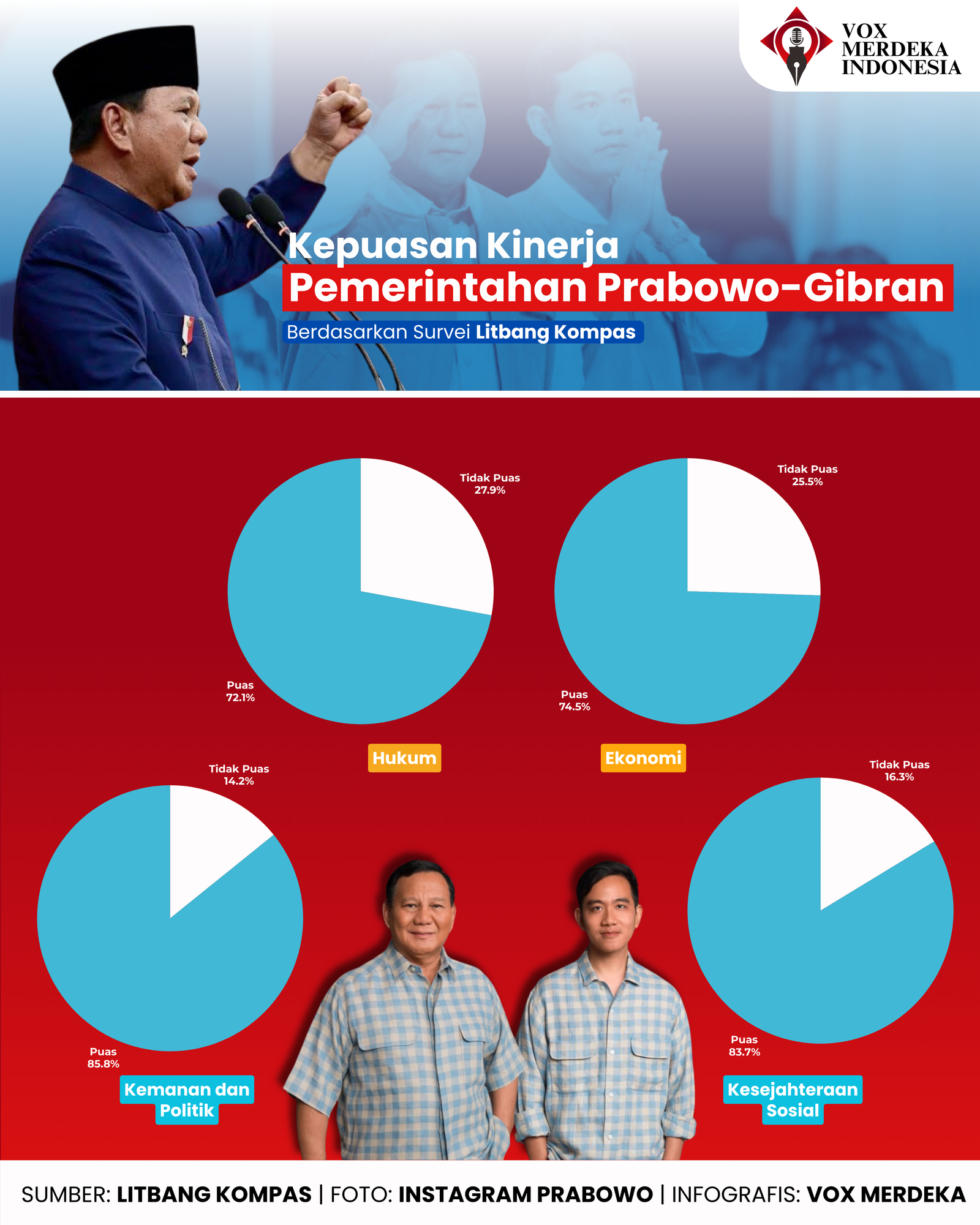 Survei Litbang Kompas Januari, Mayoritas Masyarakat Puas dengan Pemerintahan Prabowo-Gibran