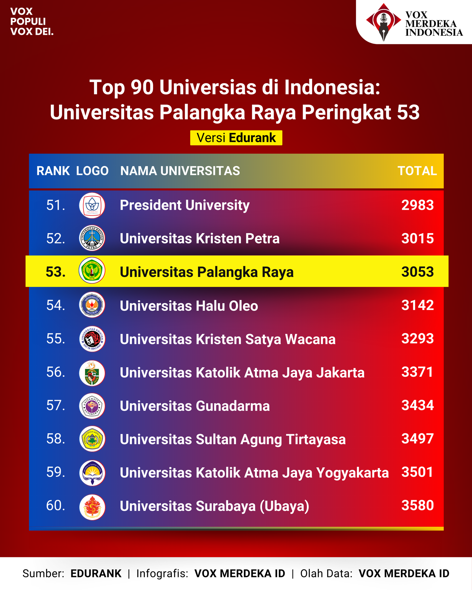 Membanggakan!</p>
<p>Universitas Palangka Raya Peringkat 53 Masuk Top 90 University Versi EduRank