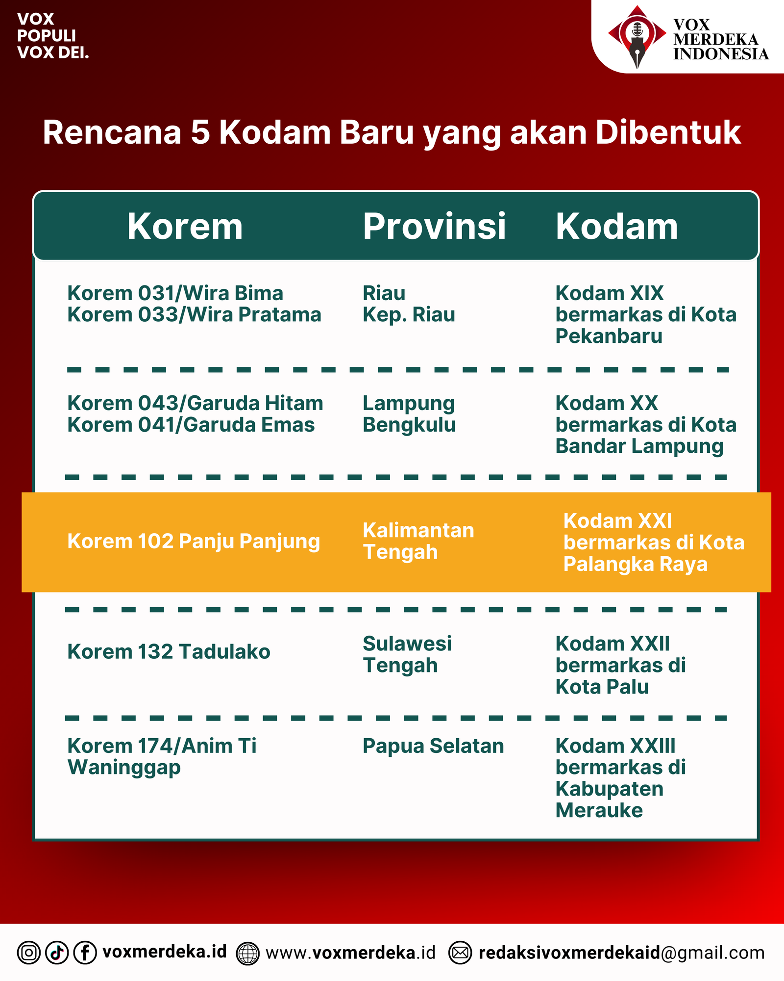 Tahun 2025, Pemerintah Bakal Tambah 5 Kodam Baru, Ini Daerahnya